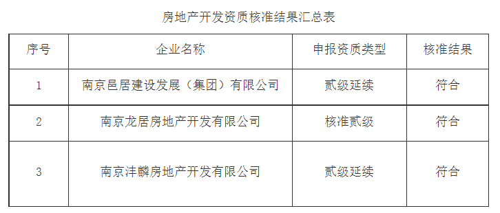 南京市城鄉(xiāng)建設(shè)委員會關(guān)于2023年第9批房地產(chǎn)開發(fā)企業(yè)資質(zhì)核準(zhǔn)結(jié)果的公告
